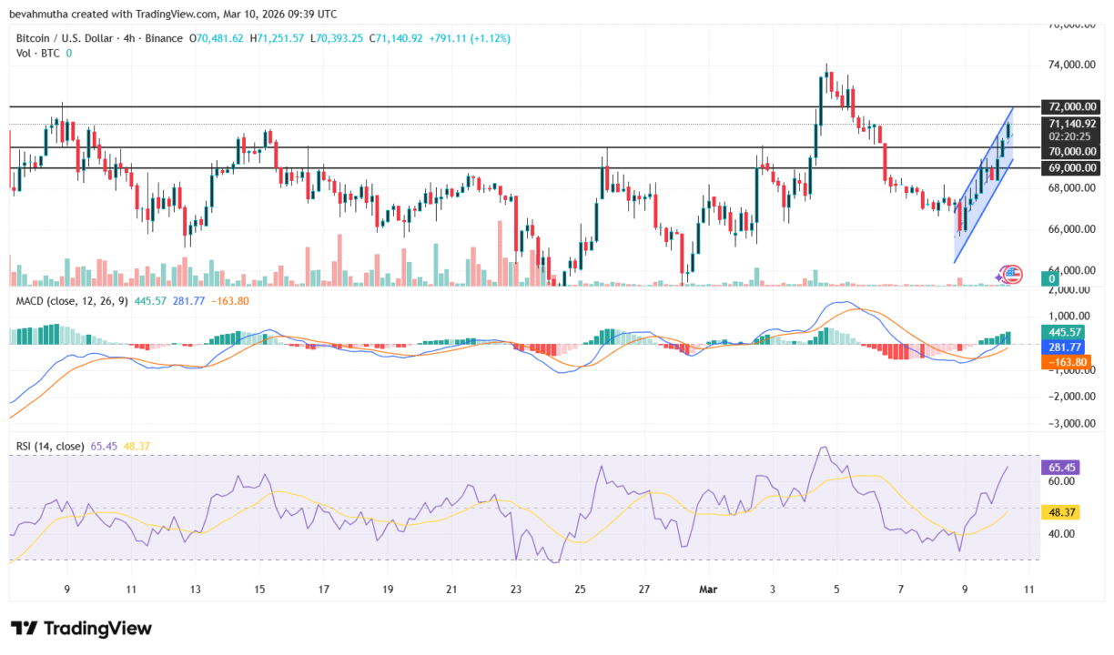 Gráfico do TradingView com análise técnica do Bitcoin exibindo formação de canal ascendente, indicadores MACD e RSI