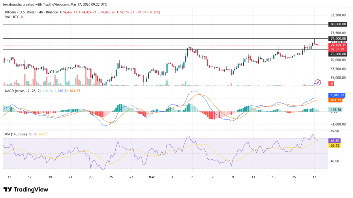 Gráfico de 4 horas do Bitcoin no TradingView com indicadores MACD e RSI mostrando tendência altista