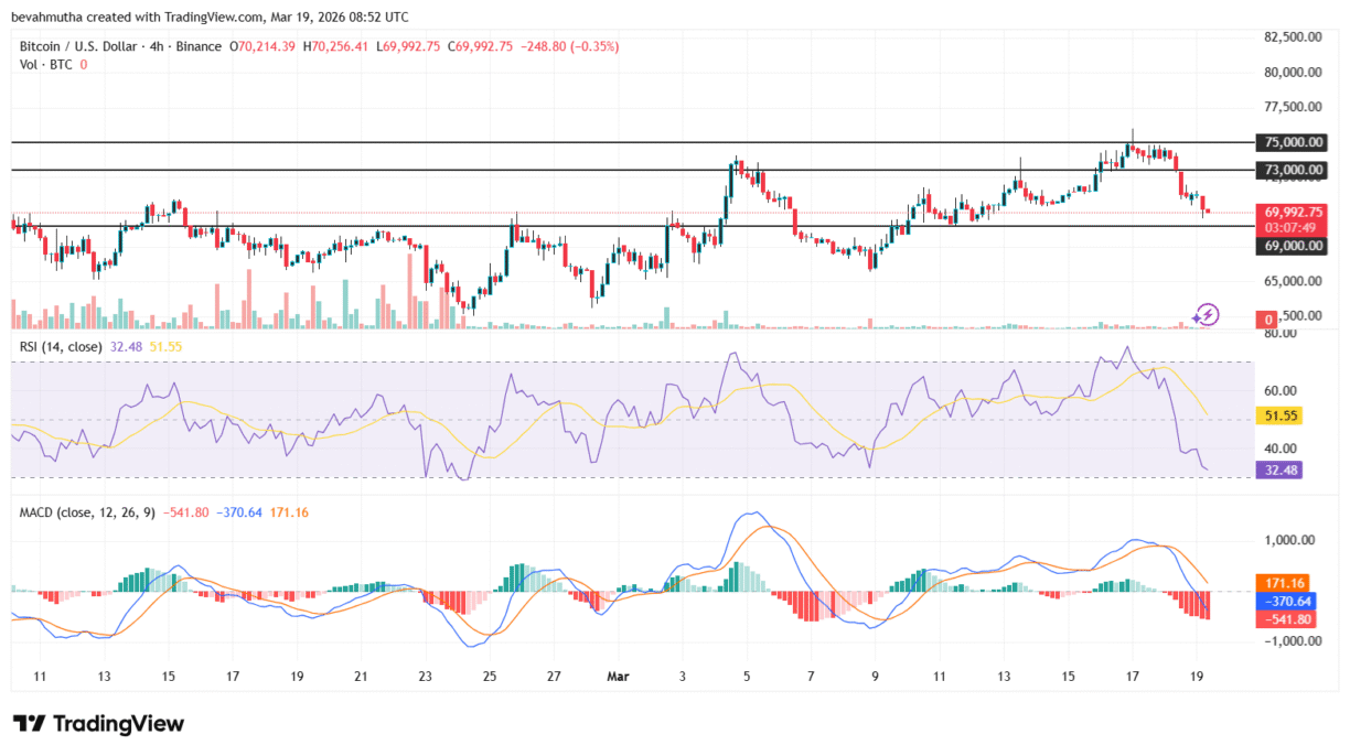 Gráfico técnico BTC/USD de 4 horas mostrando RSI, MACD e níveis de preço