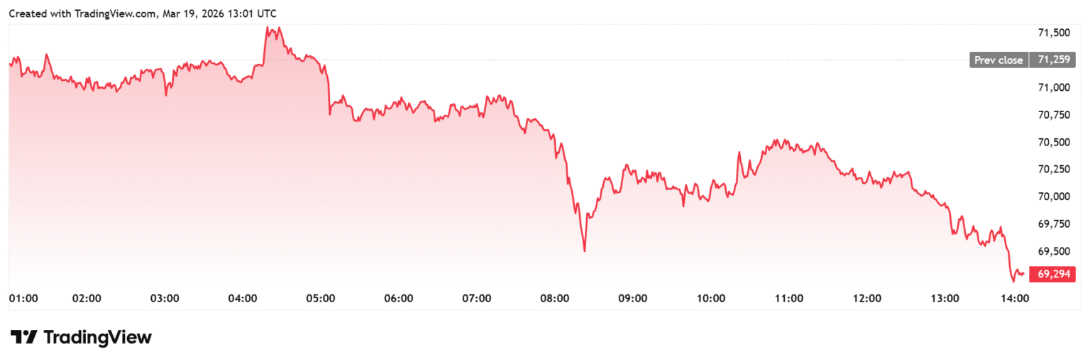 Gráfico de linha do Bitcoin em vermelho mostrando movimento de queda durante o dia 19 de março de 2026