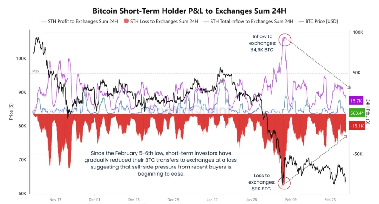 Gráfico da CryptoQuant exibindo o fluxo de Bitcoin de detentores de curto prazo para corretoras, com destaque para a redução nas transferências com prejuízo desde fevereiro.