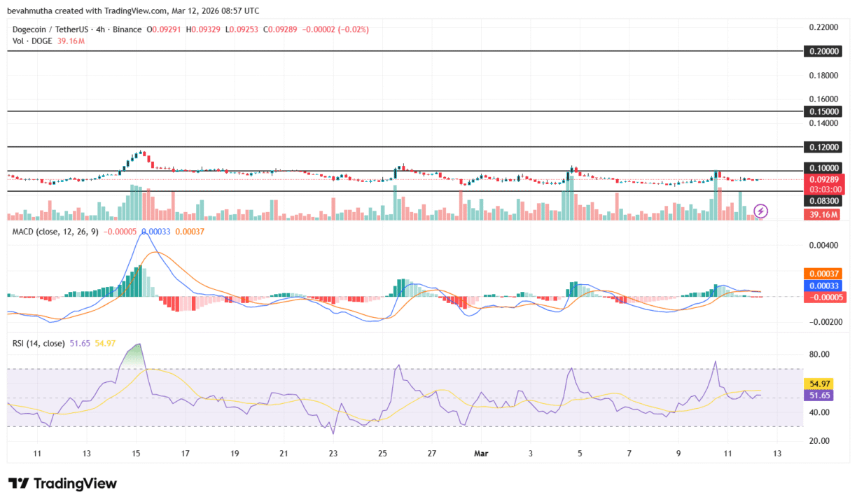 Gráfico TradingView mostrando preço do Dogecoin com indicadores MACD e RSI em período de 4 horas