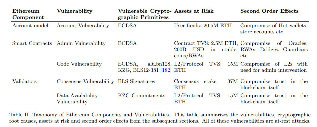 Tabela mostrando componentes do Ethereum vulneráveis a ataques quânticos incluindo modelo de contas, contratos inteligentes e validadores