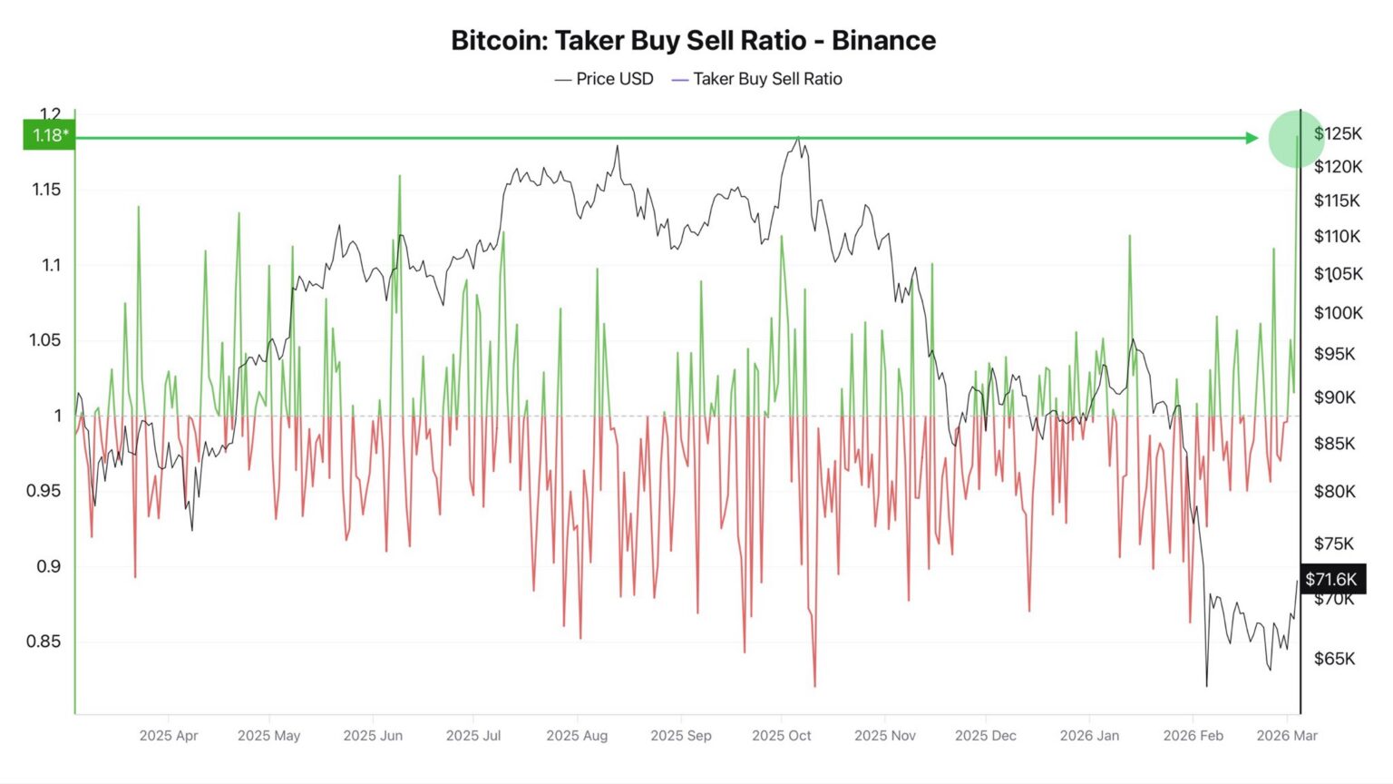 Gráfico mostrando o Taker Buy Sell Ratio do Bitcoin na Binance entre abril de 2025 e março de 2026, com barras verdes indicando pressão compradora, barras vermelhas indicando pressão vendedora e linha preta representando o preço do BTC em dólares.