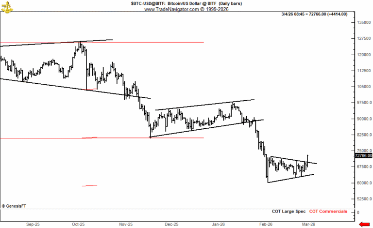 Gráfico diário do par BTC/USD mostrando estrutura de baixa desde outubro de 2025, com canal descendente e níveis de suporte e resistência destacados.