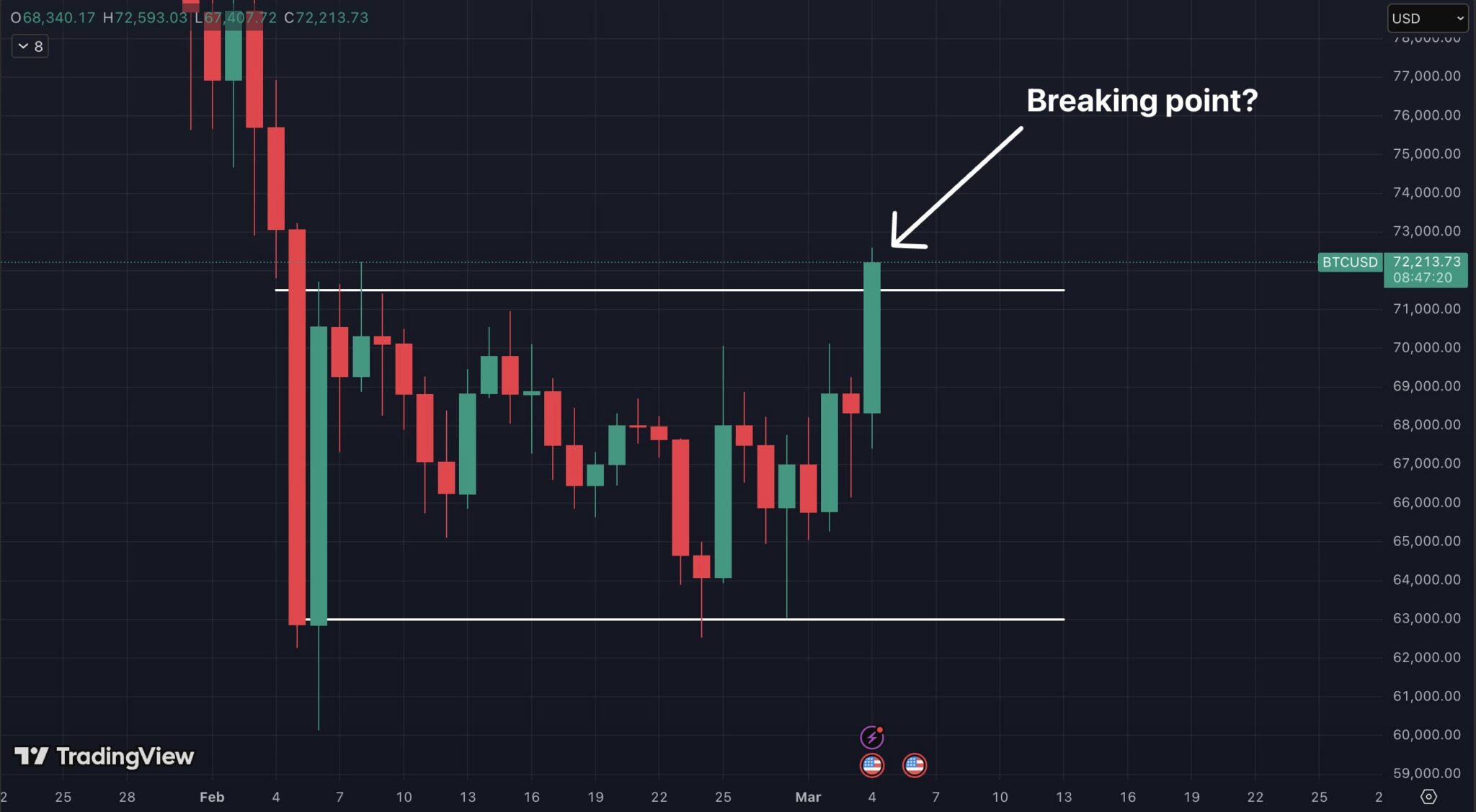 Gráfico de velas do par BTC/USD no TradingView mostrando resistência em US$ 71.500 e anotação indicando possível ponto de rompimento.