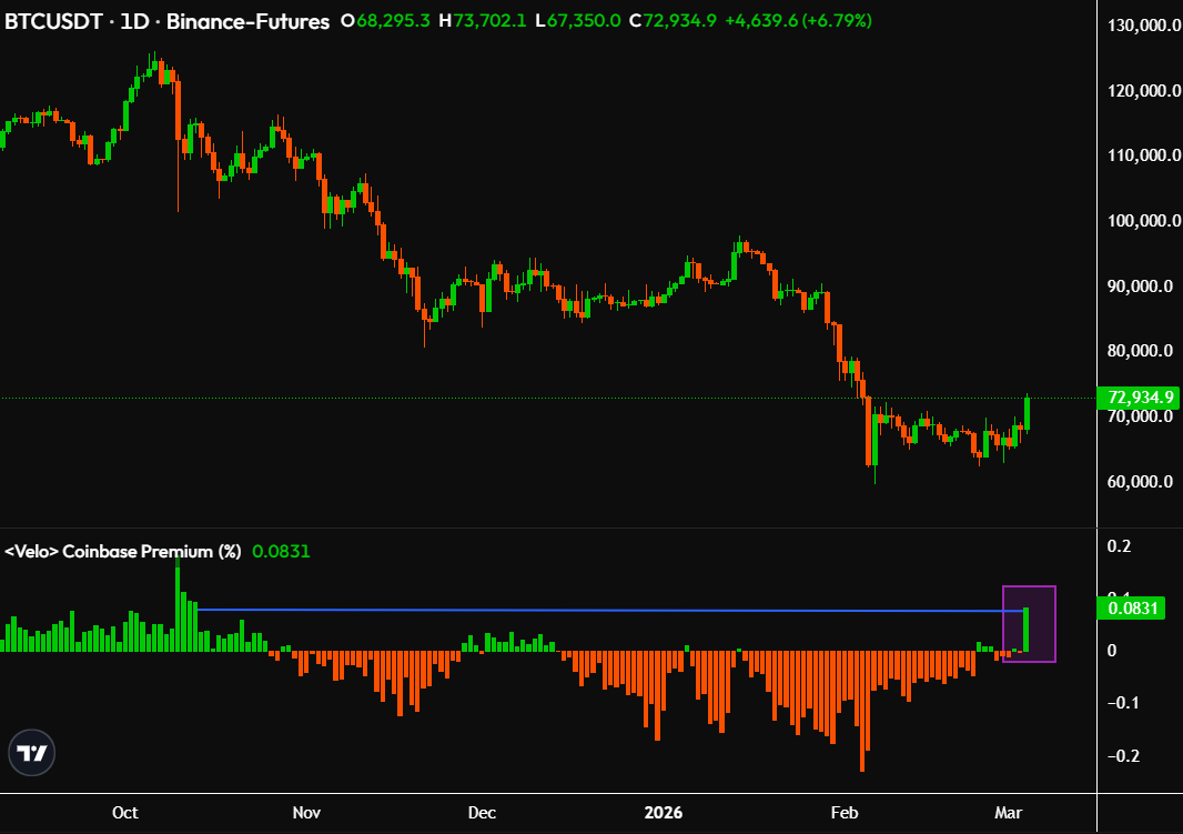 Gráfico de velas do par BTC/USDT na Binance Futures com indicador Coinbase Premium na parte inferior, mostrando alta recente em março de 2026.