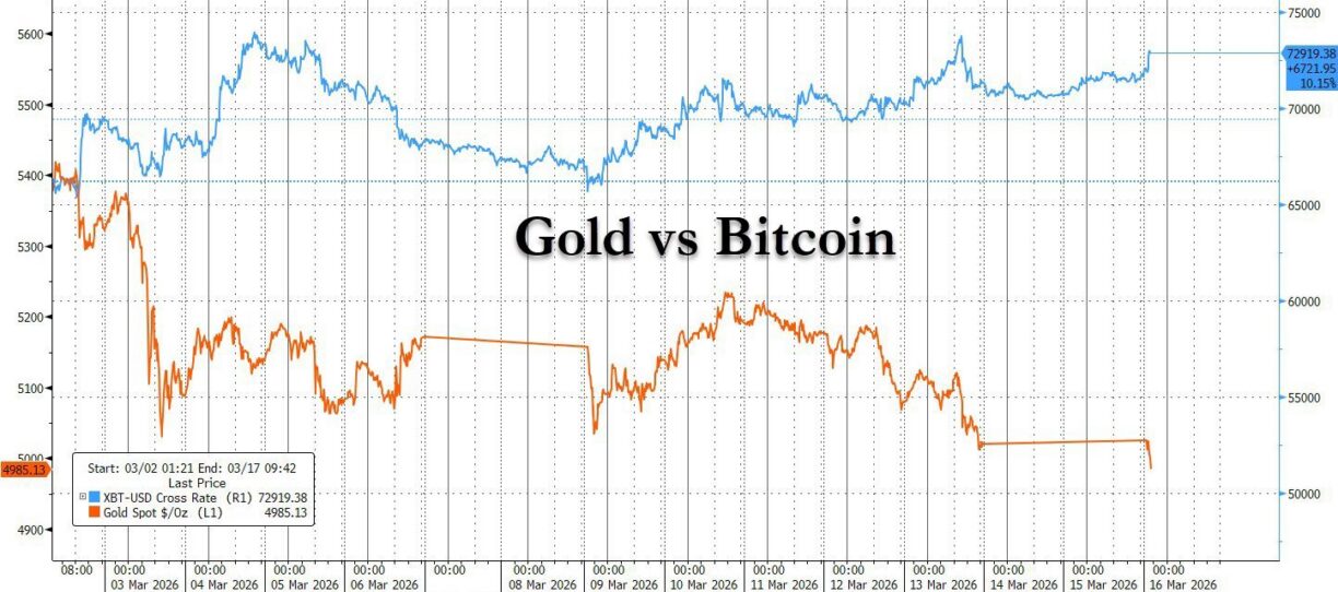 Gráfico dual mostrando queda do ouro e alta do Bitcoin entre março de 2026