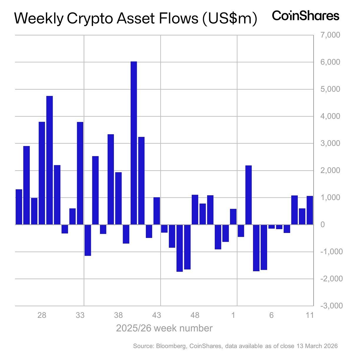 Gráfico de barras mostrando entradas e saídas semanais em produtos cripto