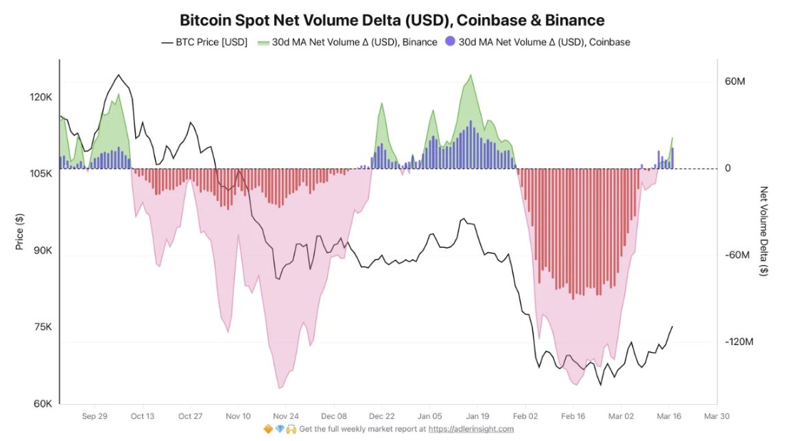 Gráfico mostrando recuperação no volume de compra de Bitcoin nas exchanges Coinbase e Binance