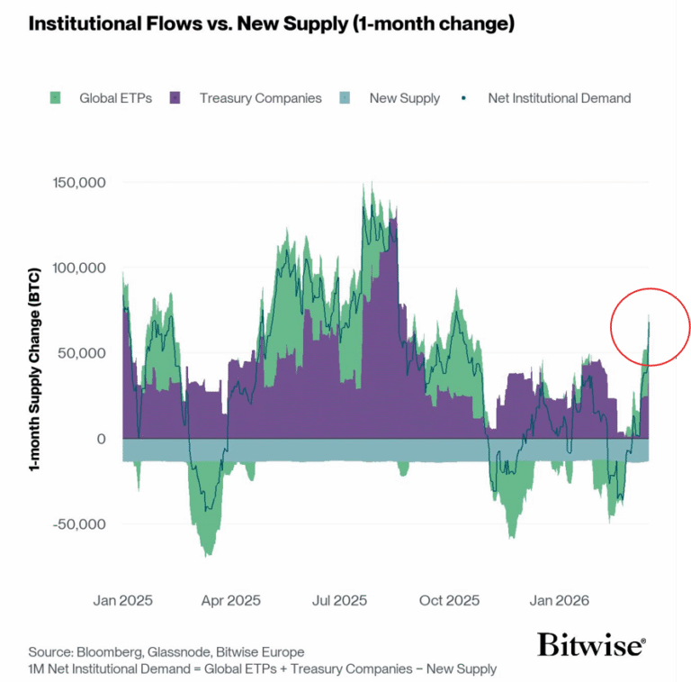 Gráfico mostrando fluxos institucionais de Bitcoin comparados à nova oferta em mudança de um mês