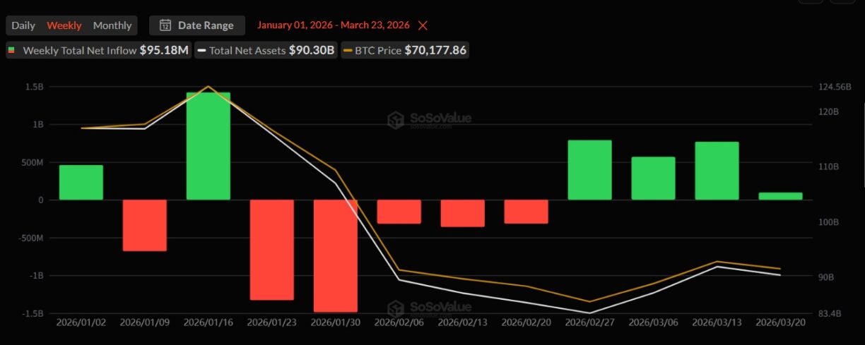 Gráfico da SoSoValue mostrando entradas e saídas líquidas semanais em ETFs de Bitcoin entre janeiro e março de 2026