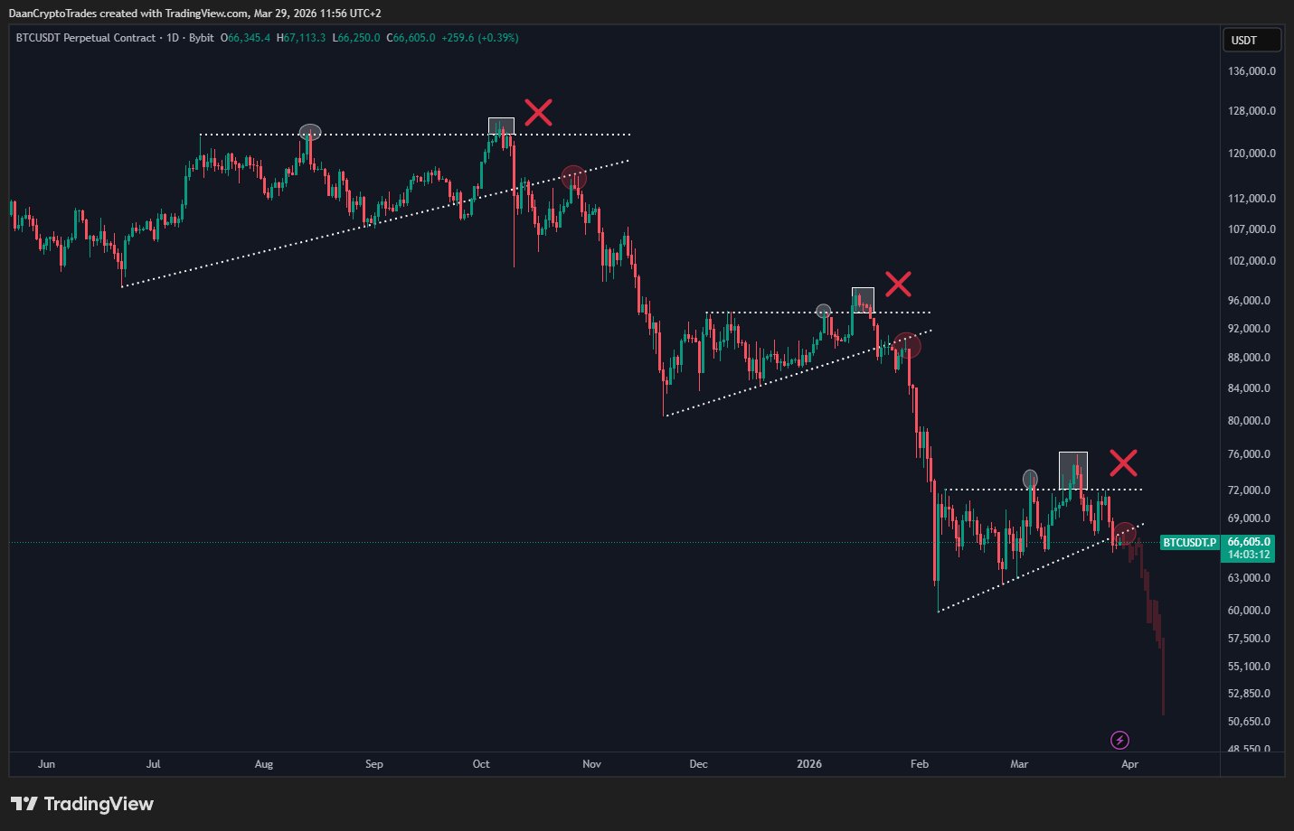 Gráfico técnico do Bitcoin mostrando três padrões de triângulo com rompimentos de baixa marcados por X vermelho.