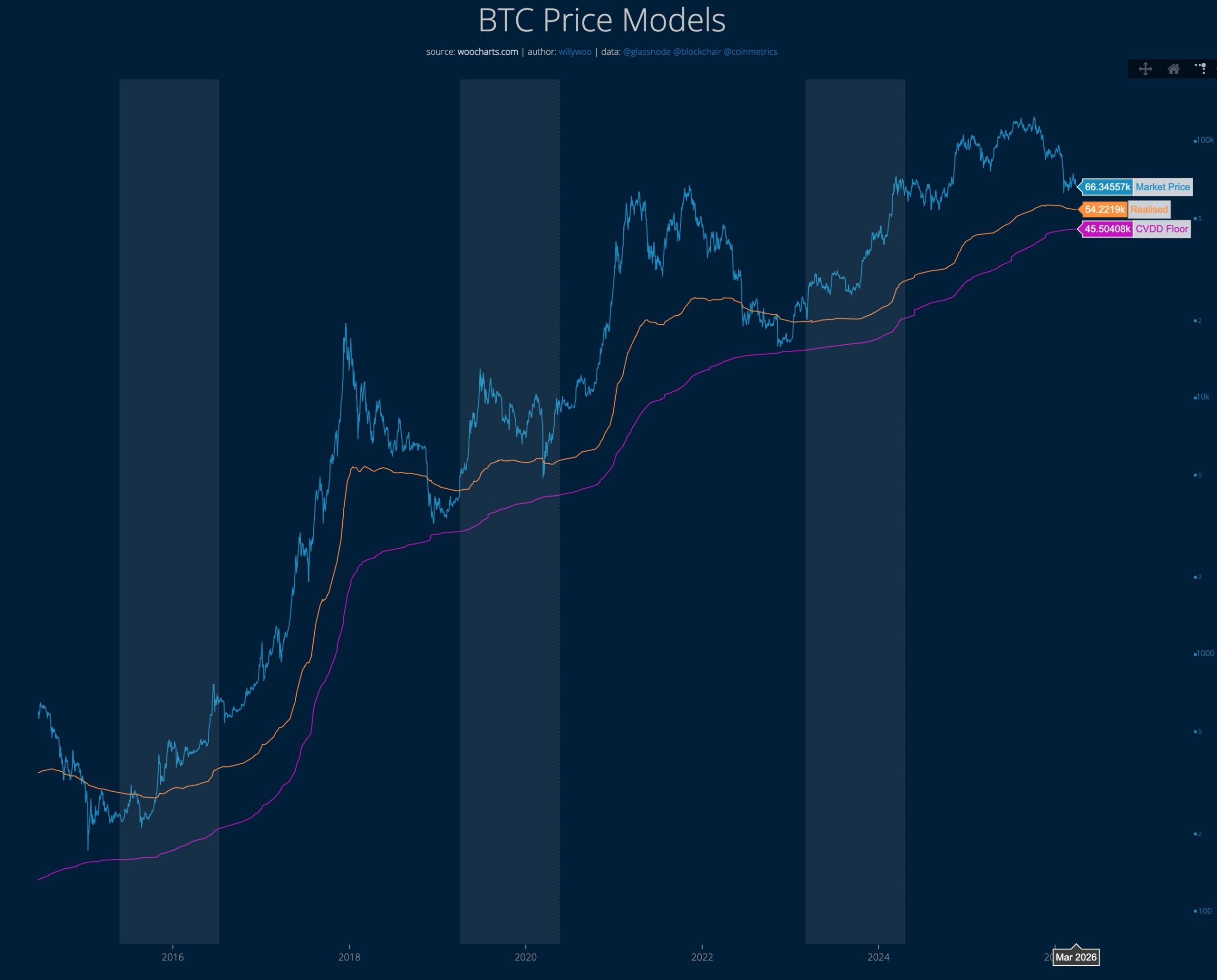 Gráfico de modelos on-chain do Bitcoin mostrando preço de mercado, preço realizado e piso CVDD desde 2016.