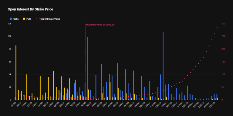 Gráfico interesse aberto opções Bitcoin distribuído por preços de exercício
