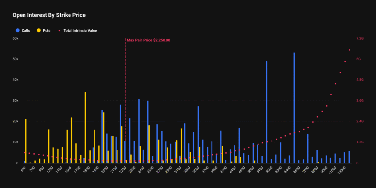 Gráfico interesse aberto opções ETH por diferentes strikes