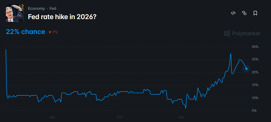 Gráfico do CME FedWatch indicando 99,5% de chance de manutenção dos juros.