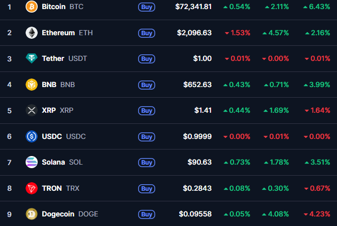 Captura de tela com preços e variações de Bitcoin, Ethereum, XRP, Solana e Dogecoin em plataforma de negociação.