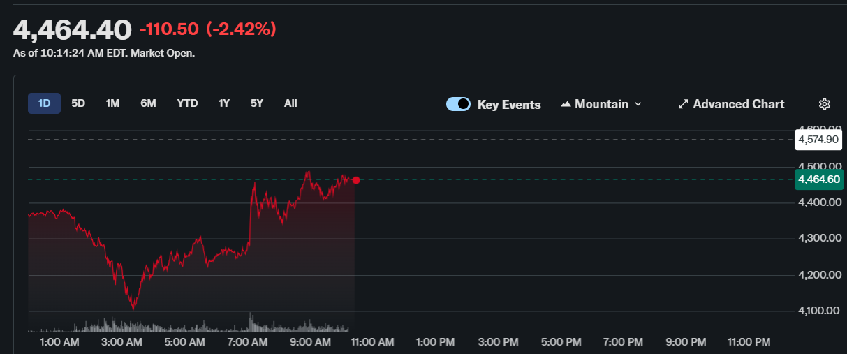 Gráfico mostrando cotação do ouro em US$ 4.464,40 com queda de 2,42% durante sessão de negociação