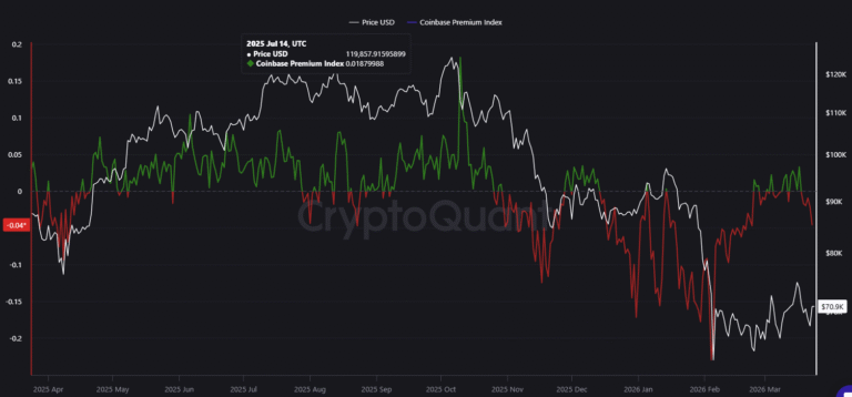 Gráfico do Coinbase Premium Index do Bitcoin mostrando retorno ao território negativo em março de 2026.