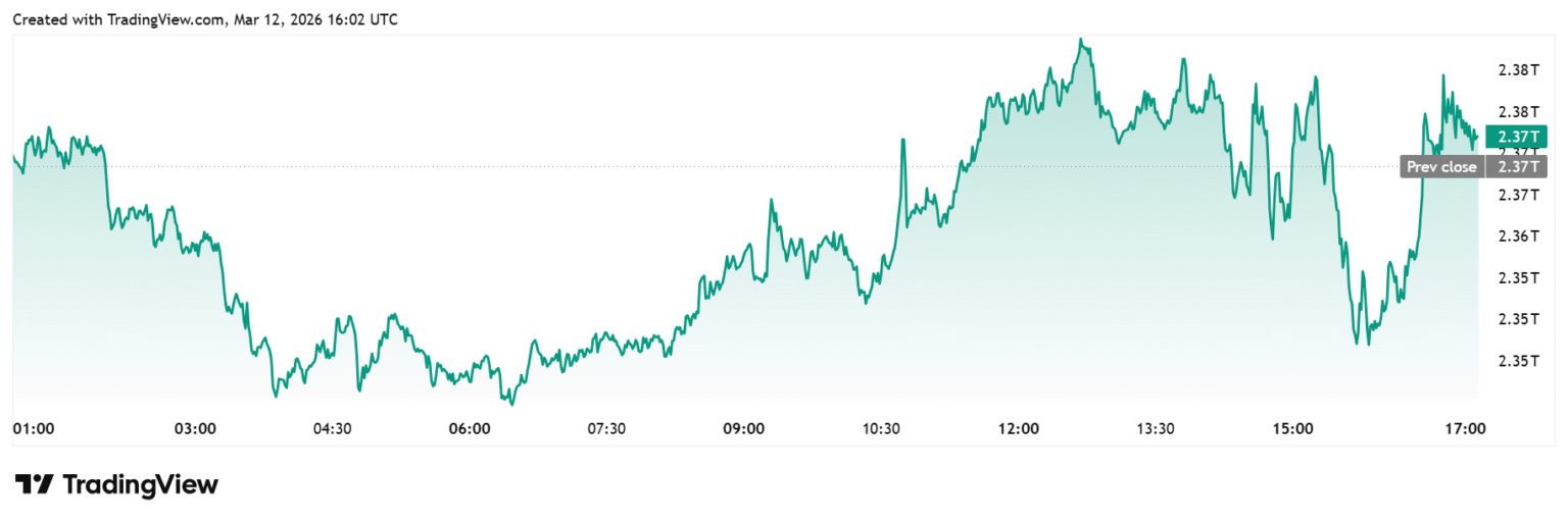 Gráfico do TradingView mostrando a capitalização total do mercado cripto em recuperação