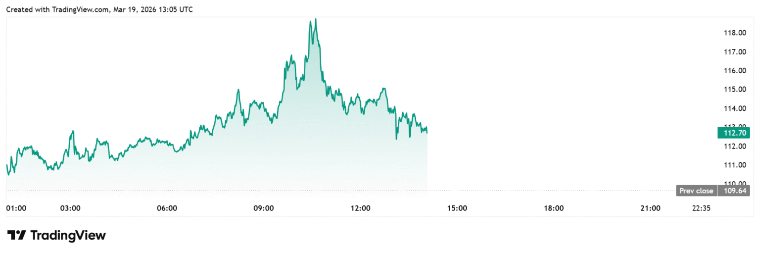 Gráfico de linha do petróleo Brent em verde mostrando forte movimento de alta durante o dia 19 de março de 2026