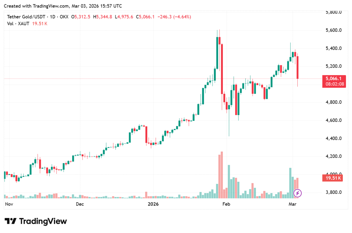 Gráfico de velas mostrando a queda do preço do Tether Gold para US$ 5.066 em 3 de março de 2026.