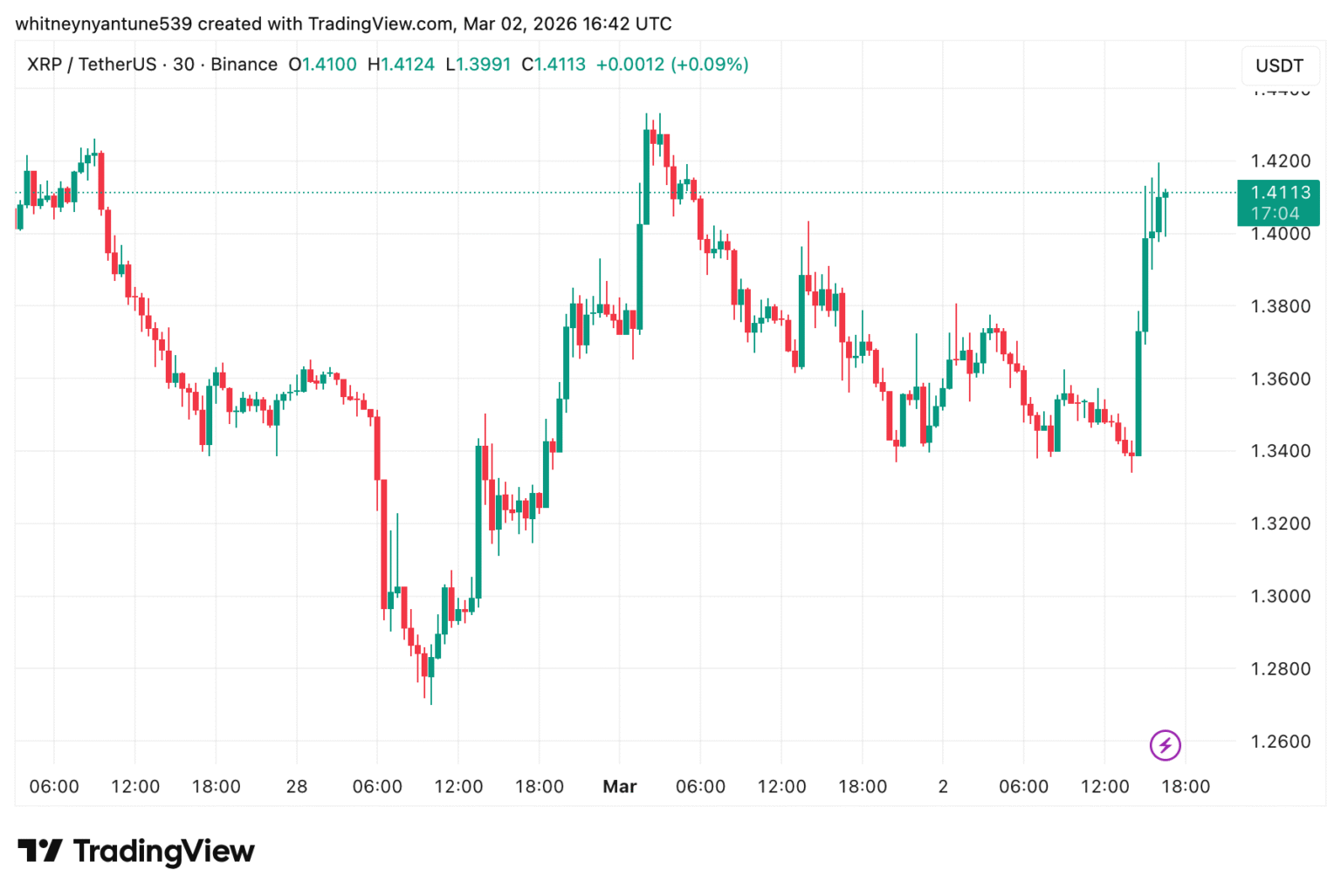 Gráfico de preço do XRP/USDT mostrando a recuperação da criptomoeda para o nível de US$ 1,40 em 2 de março de 2026.
