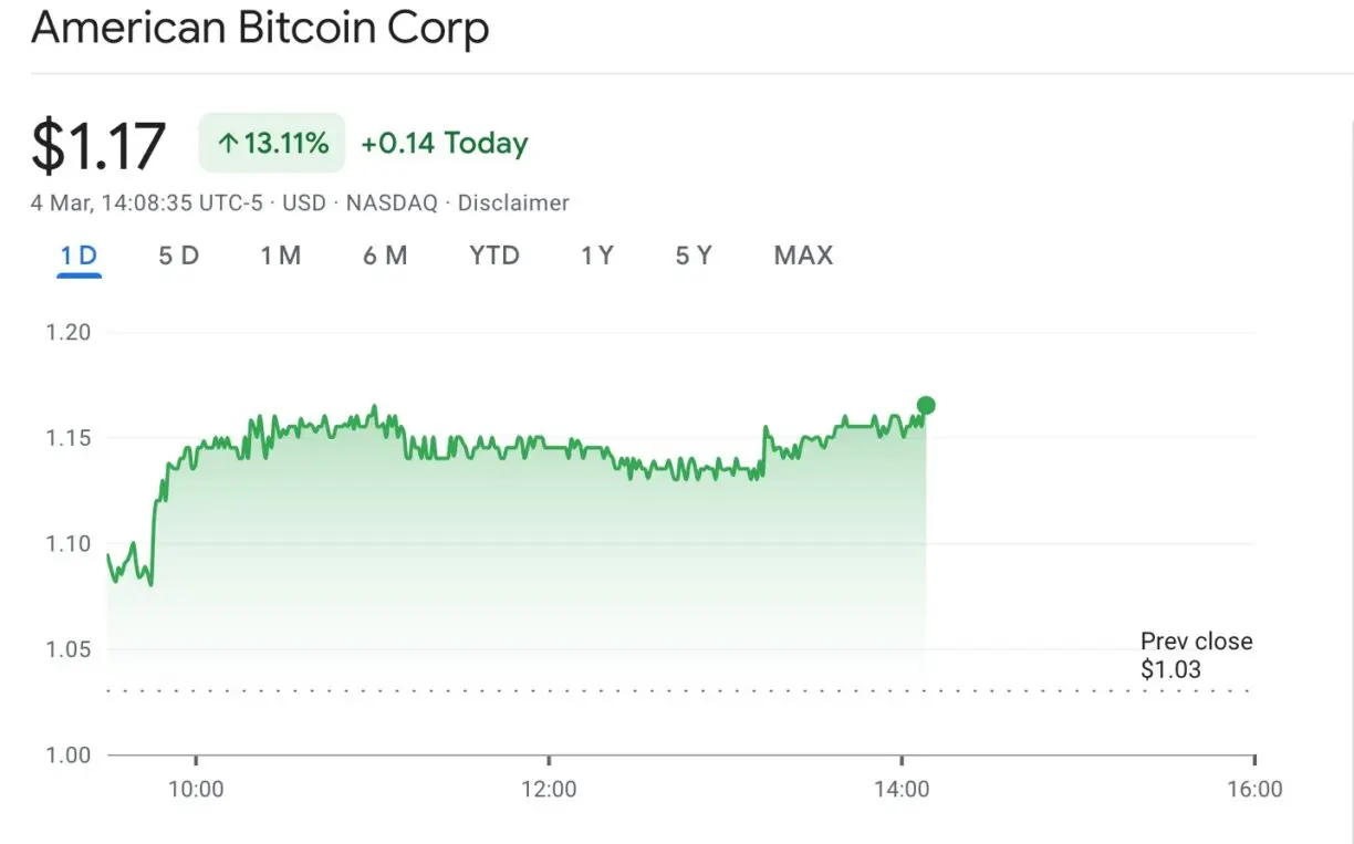 Gráfico mostrando alta de 13,11% nas ações da ABTC, negociadas a US$ 1,17 em 4 de março.