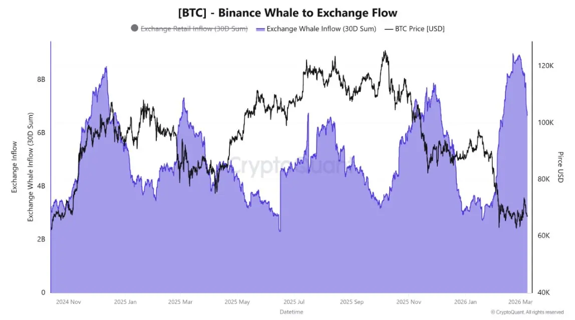 Gráfico da CryptoQuant mostrando o fluxo de entrada de whales de Bitcoin para a exchange Binance em comparação com o preço do BTC