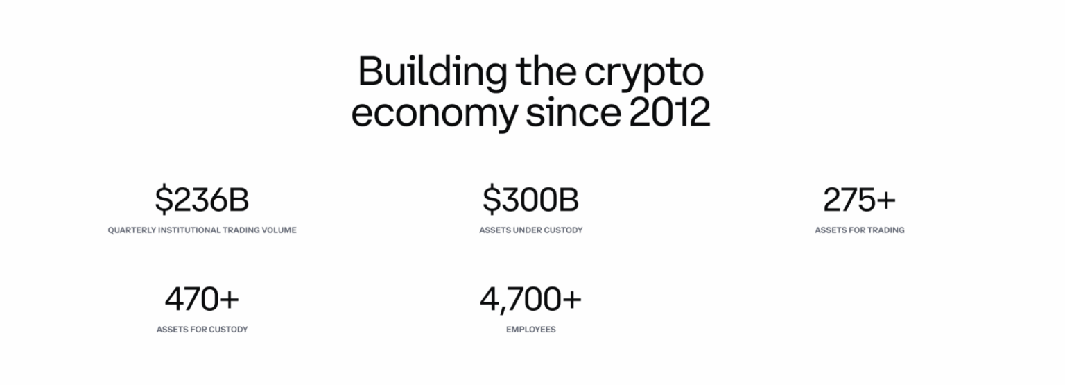 Dados da Coinbase incluindo US$ 236 bilhões em volume de negociação institucional trimestral e US$ 300 bilhões em ativos sob custódia.