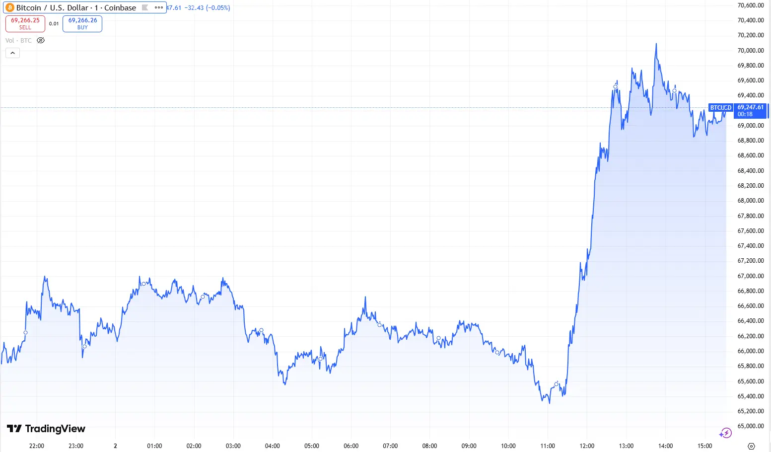 Gráfico de linha mostrando a cotação do Bitcoin (BTC/USD) na Coinbase via TradingView, com alta de US$ 65.500 para US$ 69.247.