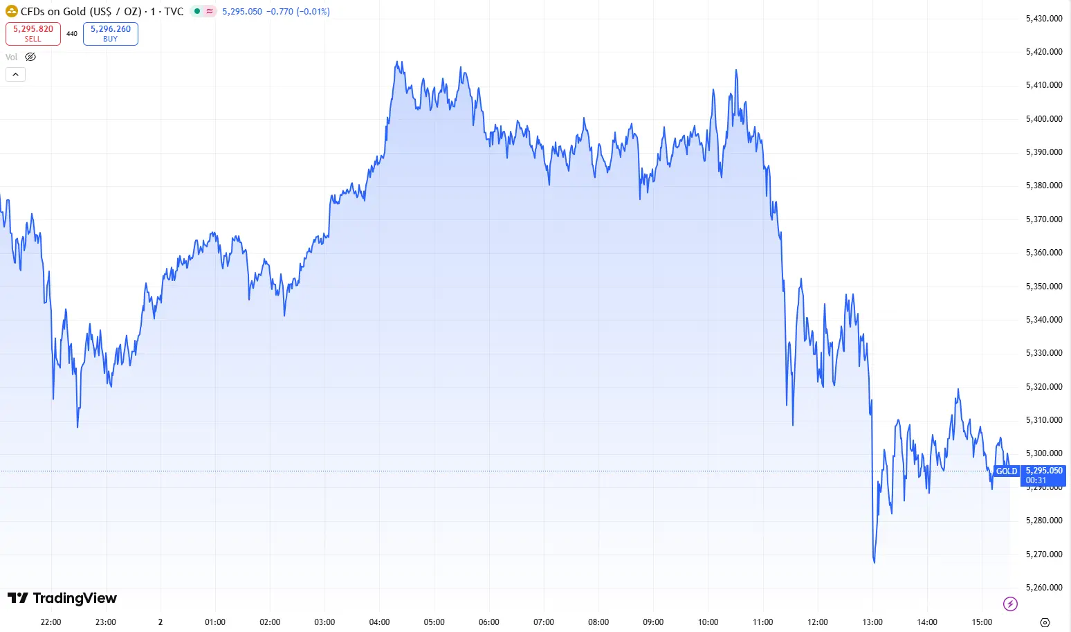 Gráfico de linha mostrando a cotação do ouro (XAU/USD) no TradingView, com queda de US$ 5.400 para US$ 5.295 por onça.