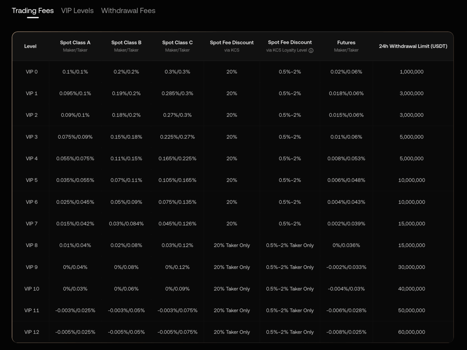 Tabela detalhada mostrando 13 níveis VIP da KuCoin com taxas para spot, futuros e limites de saque