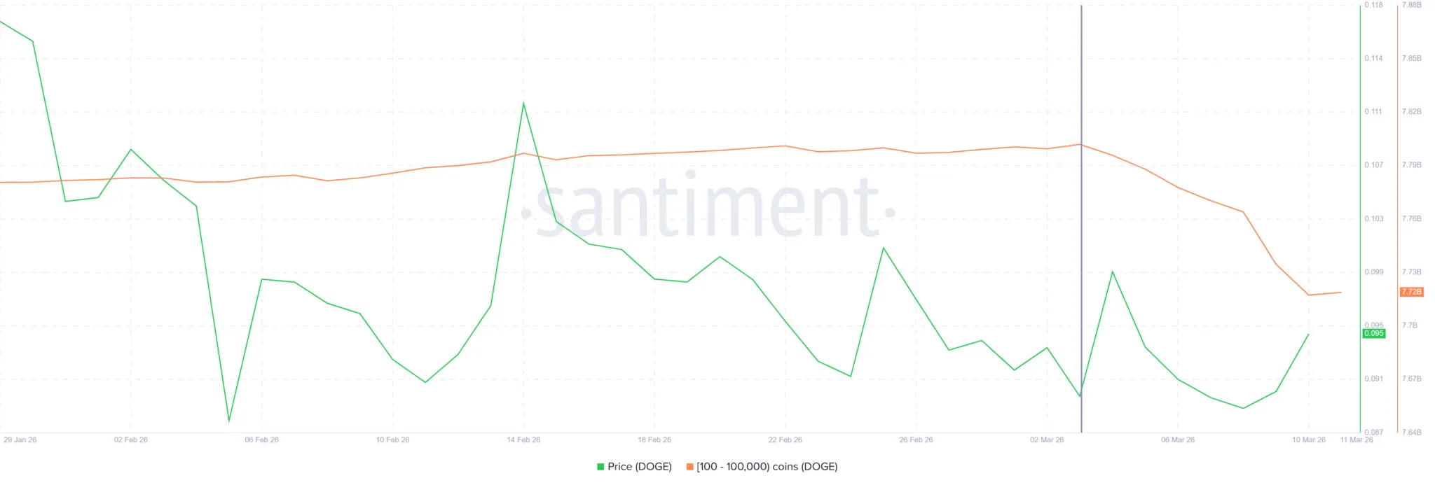 Gráfico mostrando relação entre preço do DOGE e endereços com 100 a 100.000 moedas