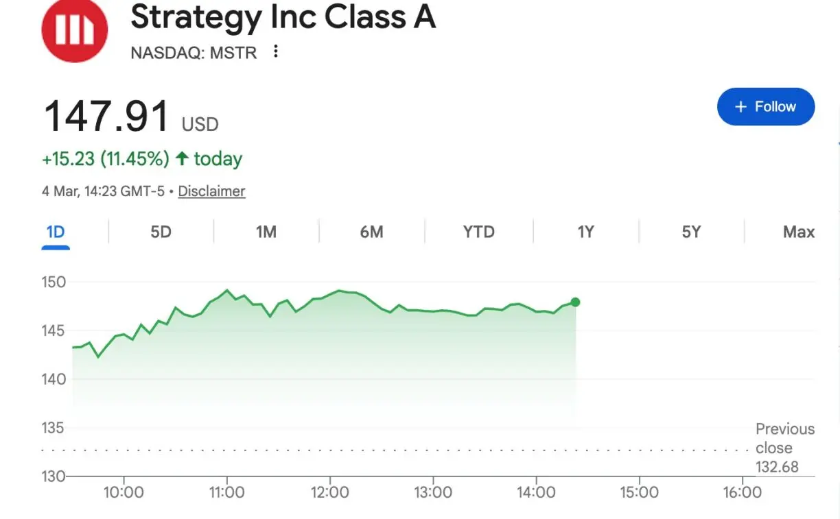 Gráfico mostrando alta de 11,45% nas ações da Strategy, negociadas a US$ 147,91 em 4 de março.