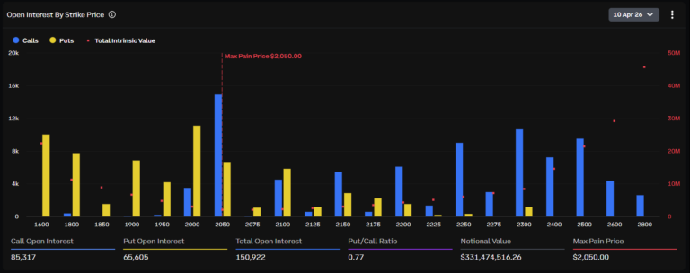 Gráfico de interesse aberto do Ethereum por preço de exercício na Deribit, com preço de máxima dor em US$ 2.050.