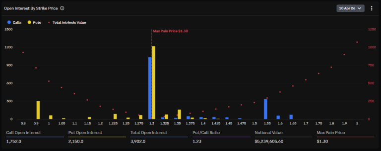 Gráfico de interesse aberto do XRP por preço de exercício na Deribit, com preço de máxima dor em US$ 1,30.