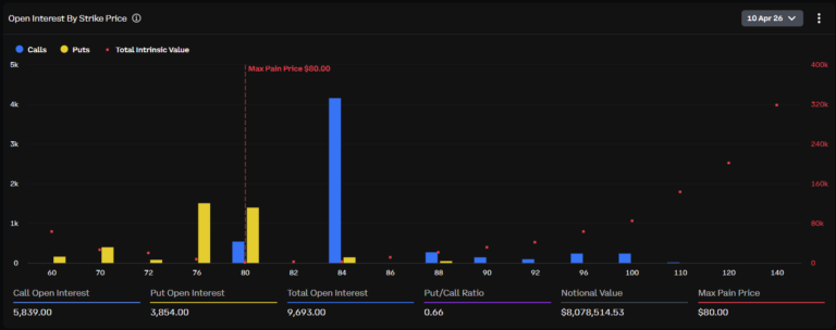 Gráfico de interesse aberto da Solana por preço de exercício na Deribit, com preço de máxima dor em US$ 80.