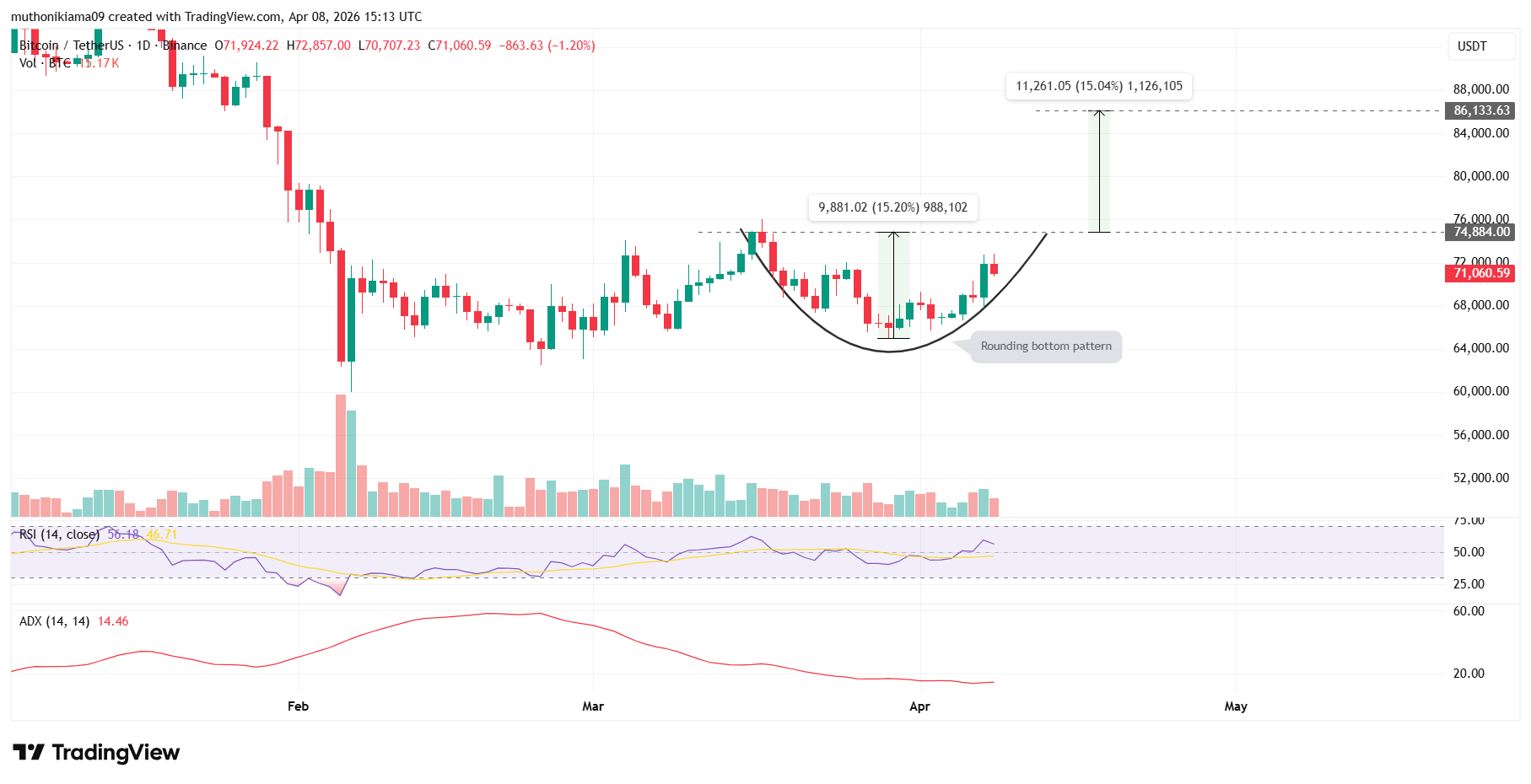 Gráfico diário do Bitcoin no TradingView mostrando padrão de fundo arredondado, com resistência em US$ 74.884 e alvo projetado em US$ 86.133.