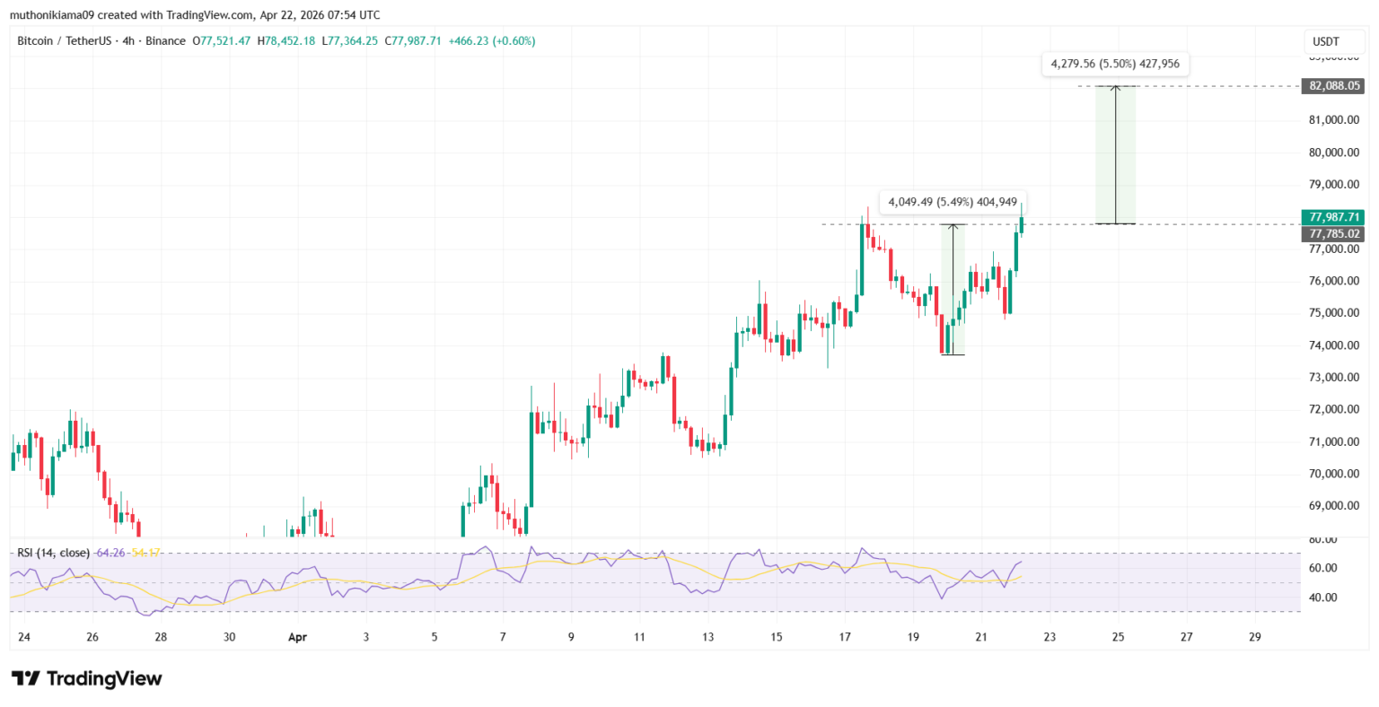 Gráfico de velas do BTC/USDT no período de 4 horas, com RSI em 64 e projeção de alta até US$ 82.088.