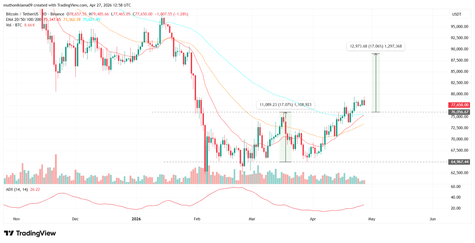 Gráfico de candlestick do par BTC/USDT na Binance com padrão de double bottom e projeção de alta de 17% até US$ 89 mil.