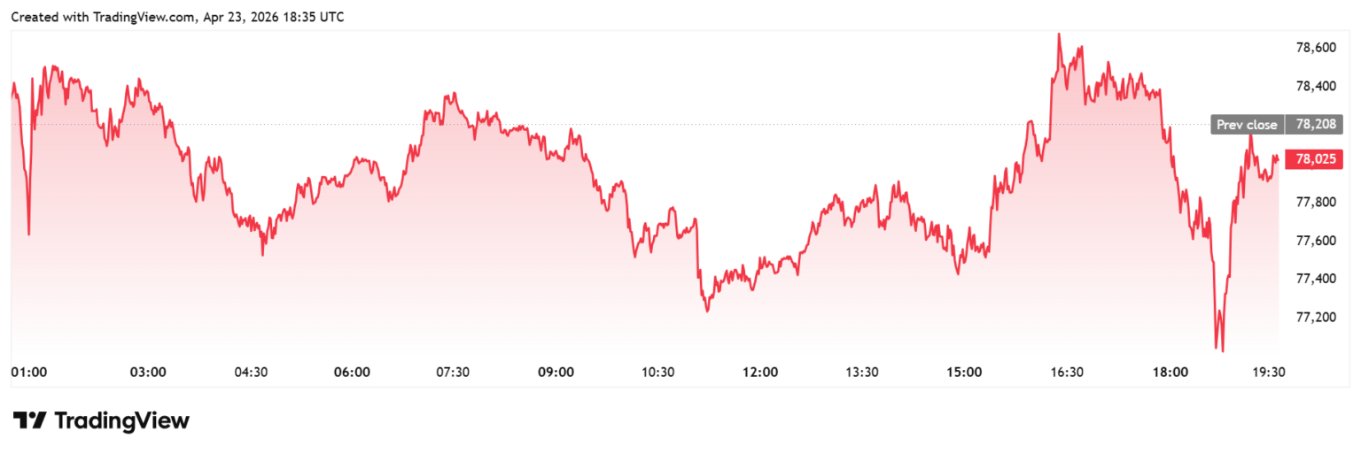 Gráfico de linha vermelha mostrando a variação do preço do Bitcoin ao longo do dia 23 de abril de 2026, com oscilações entre US$ 77,2 mil e US$ 78,6 mil.