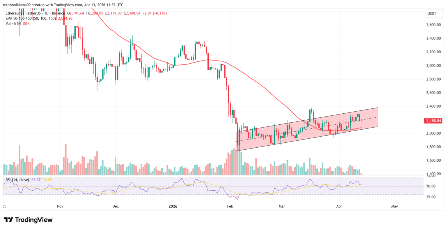 Gráfico de velas do Ethereum exibindo canal paralelo ascendente e indicador RSI em tendência baixista.