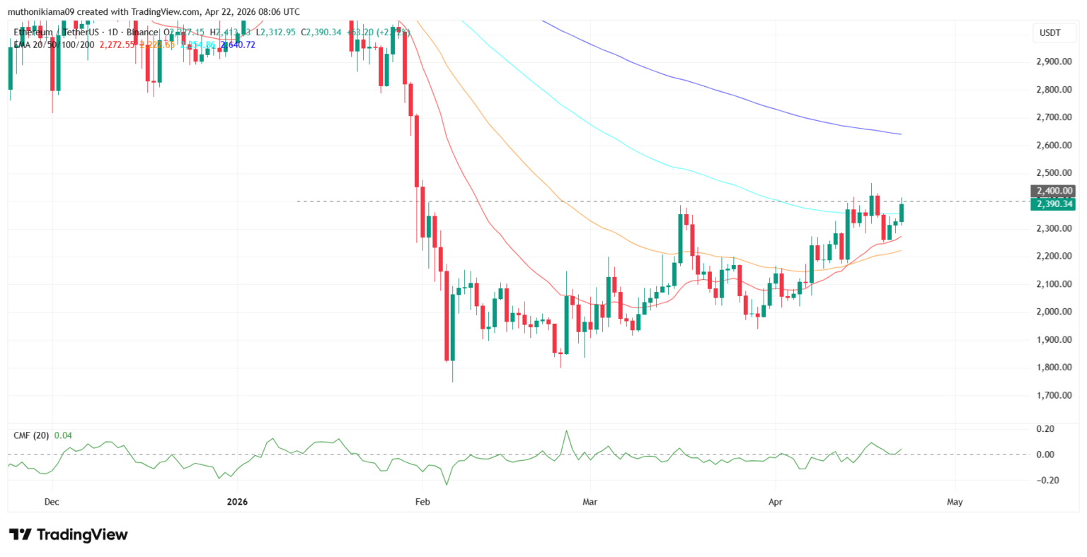 Gráfico de velas do ETH/USDT no período diário, com o preço testando a resistência de US$ 2.400 e o indicador CMF em território positivo.