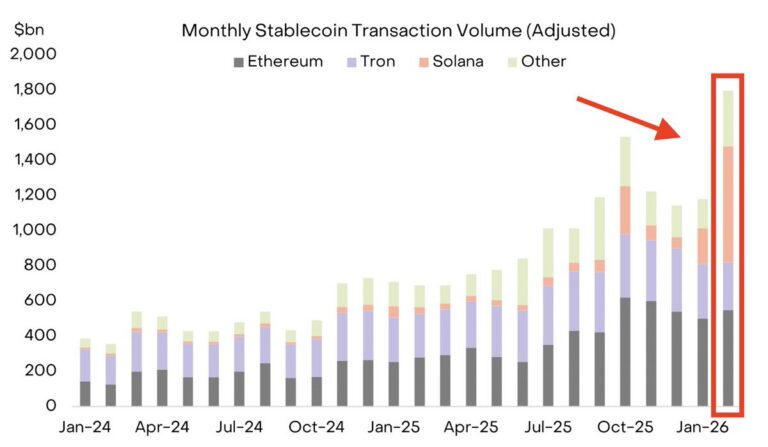 Gráfico de barras empilhadas com volume mensal de stablecoins nas redes Ethereum, Tron, Solana e outras blockchains entre janeiro de 2024 e janeiro de 2026.