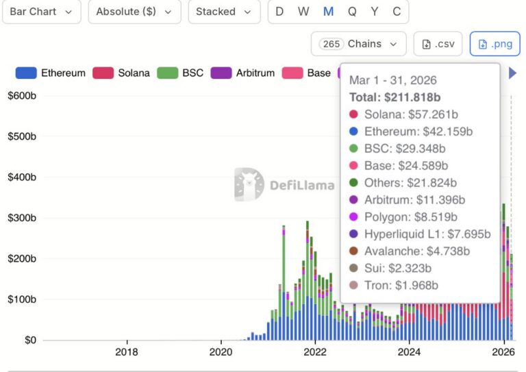 Gráfico de barras com volume de exchanges descentralizadas por blockchain entre 2017 e 2026, com destaque para os dados de março de 2026, liderados pela Solana com US$ 57,26 bilhões.