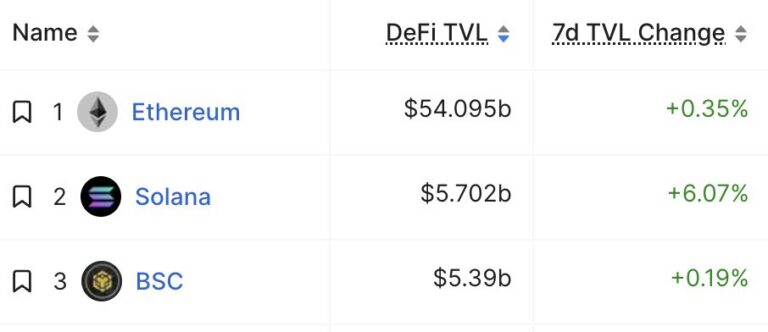 Tabela com o valor total bloqueado em DeFi de Ethereum, Solana e BSC e a variação semanal de cada rede.