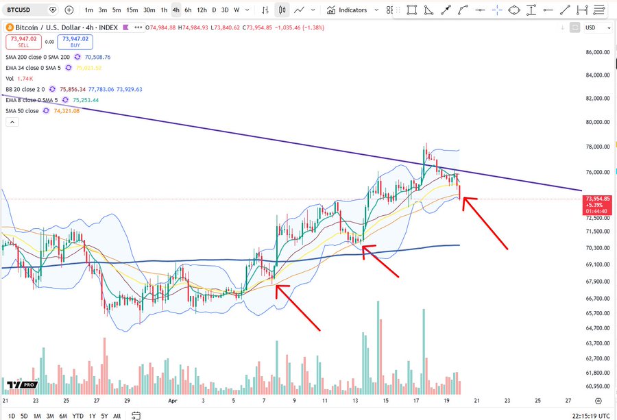 Gráfico de 4 horas do par BTC/USD mostrando padrão de queda com setas vermelhas indicando movimento descendente