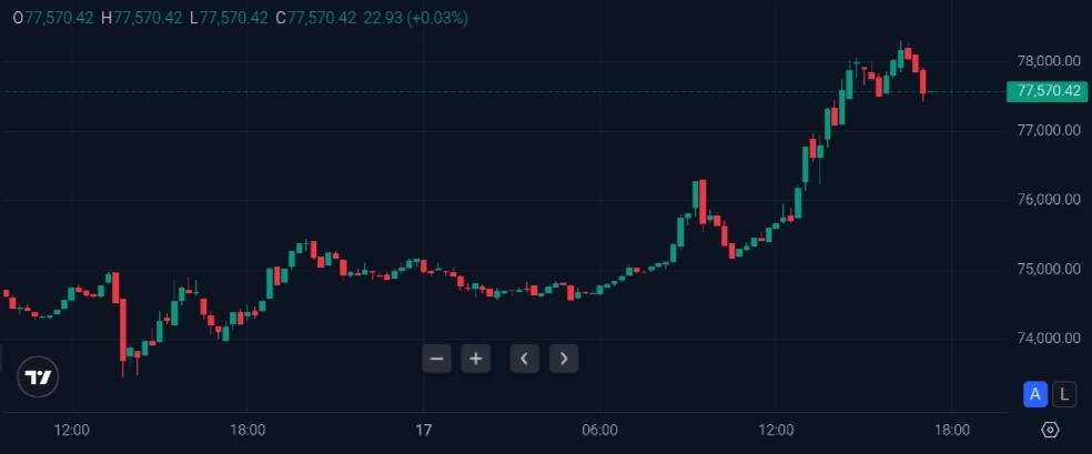 Gráfico do preço do Bitcoin com alta de 4,83% alcançando US$ 77.570,42.